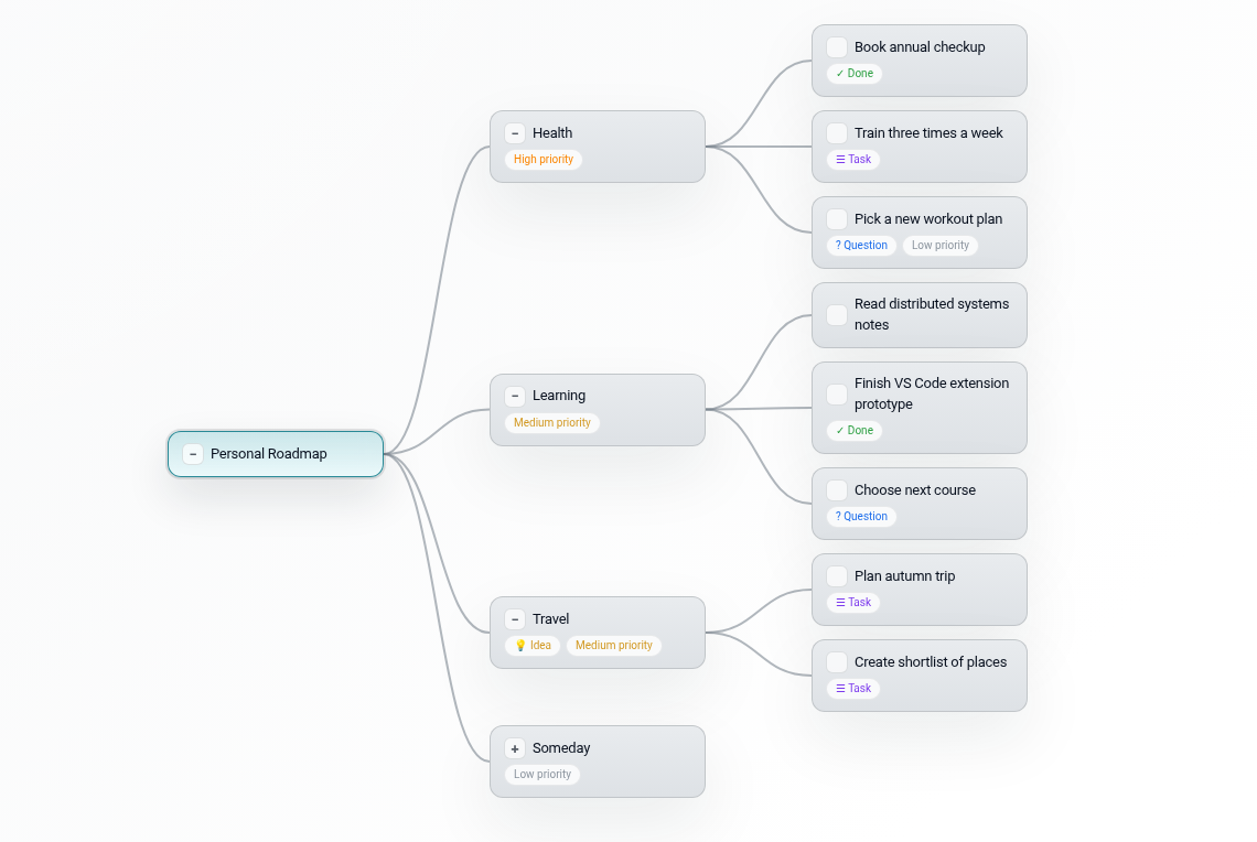 Personal roadmap mind map example